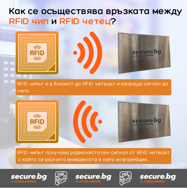 Secure.bg | Контрол на достъпа с чип. Работа между RFID чип и RFID четец.