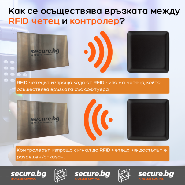 Secure.bg | RFID контрол на достъпа с чип. Работа на RFID четец и контролер на достъпа.