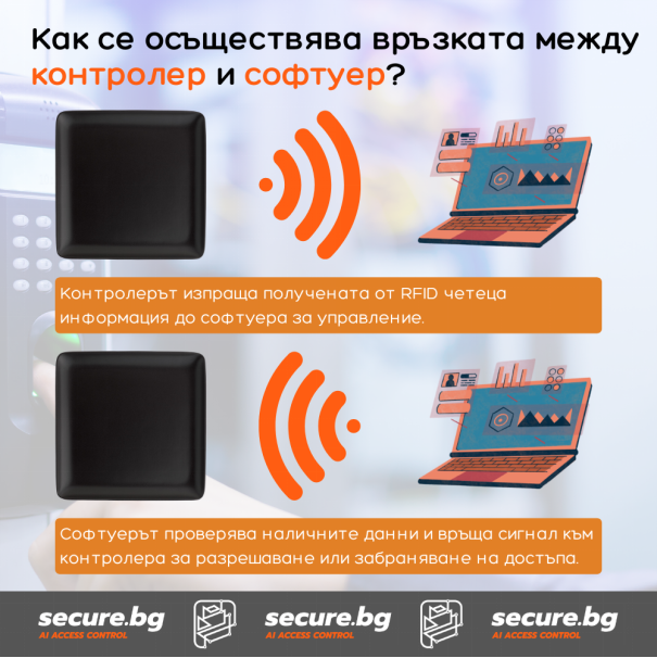 Secure.BG | Контрол на достъп с чип. Осъществяване на връзка между контролера и чипа за контрол на достъпа.